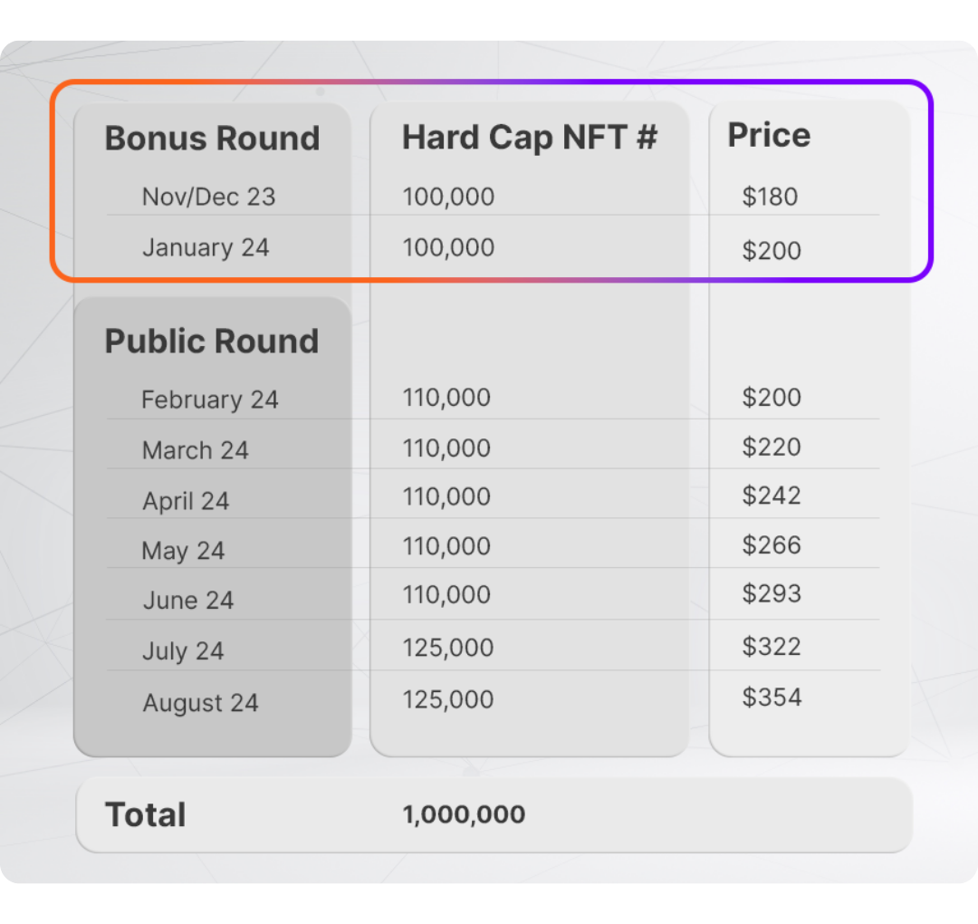 able showing L1X App Progressive Pricing and NFT release Schedule with bonus and public rounds, hard cap NFT numbers, and incremental price points from November 23 to August 24